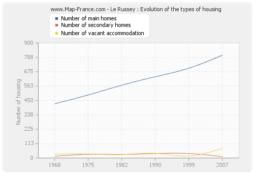 Le Russey : Evolution of the types of housing